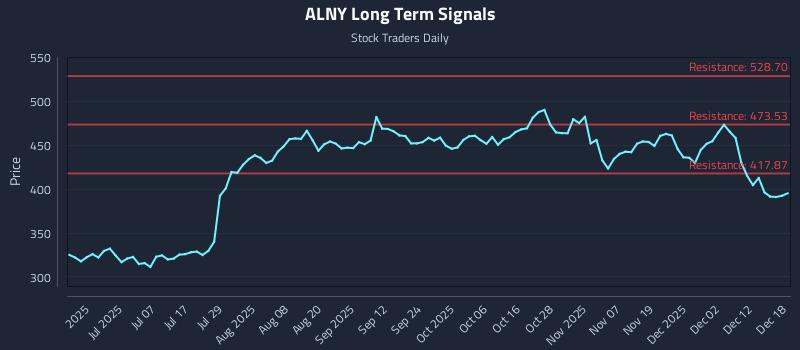 ALNY Long Term Analysis for December 18 2025