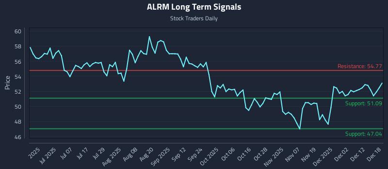 ALRM Long Term Analysis for December 18 2025 ALRM Long Term Analysis for December 18 2025