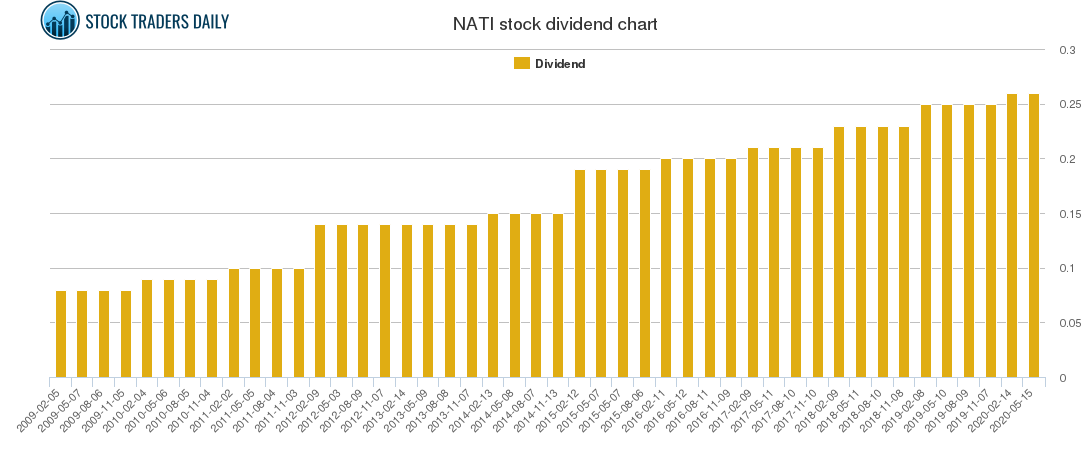 NATI Dividend Chart