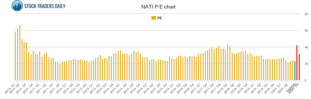 NATI PE chart