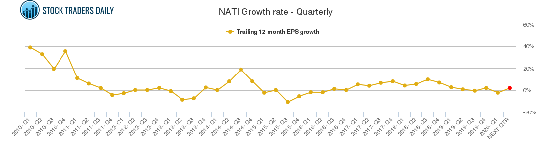 NATI Growth rate - Quarterly