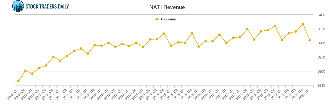 NATI Revenue chart