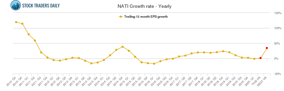 NATI Growth rate - Yearly