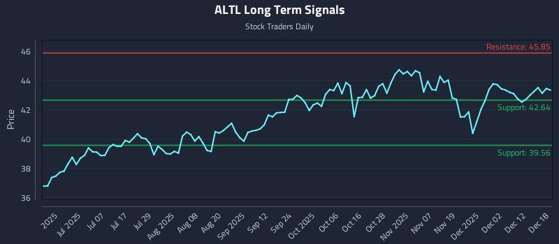 ALTL Long Term Analysis for December 18 2025