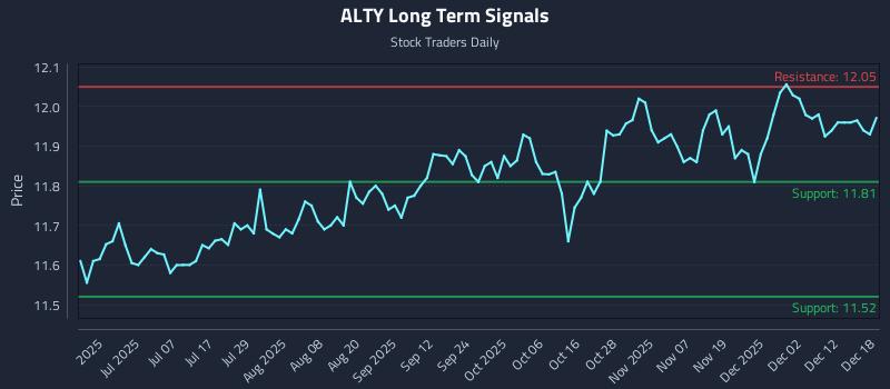 ALTY Long Term Analysis for December 18 2025 ALTY Long Term Analysis for December 18 2025