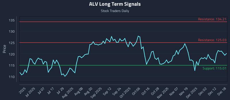 ALV Long Term Analysis for December 18 2025