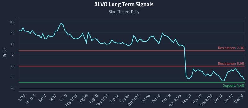 ALVO Long Term Analysis for December 18 2025 ALVO Long Term Analysis for December 18 2025