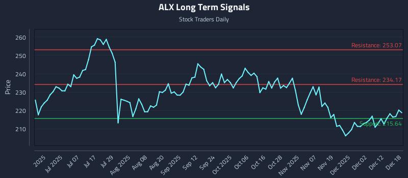 ALX Long Term Analysis for December 18 2025