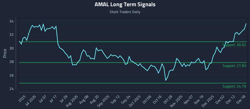 AMAL Long Term Analysis for December 18 2025