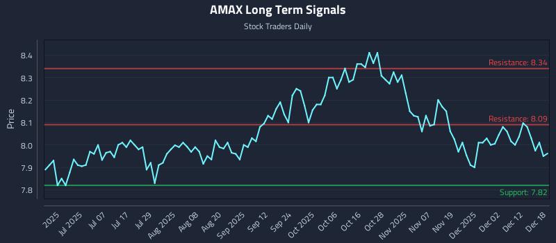 AMAX Long Term Analysis for December 18 2025