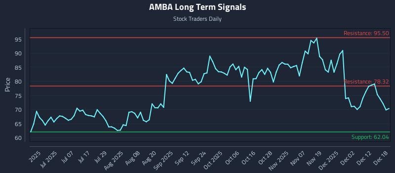 AMBA Long Term Analysis for December 18 2025 AMBA Long Term Analysis for December 18 2025