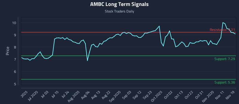 AMBC Long Term Analysis for December 18 2025 AMBC Long Term Analysis for December 18 2025