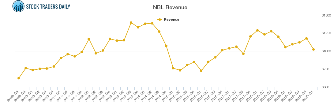 NBL Revenue chart