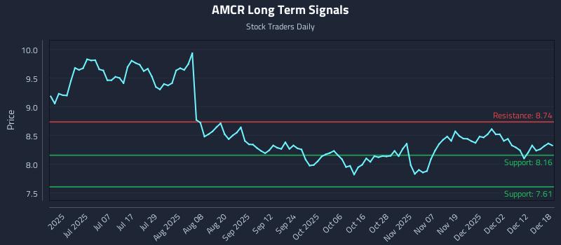 AMCR Long Term Analysis for December 18 2025 AMCR Long Term Analysis for December 18 2025