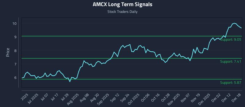 AMCX Long Term Analysis for December 18 2025