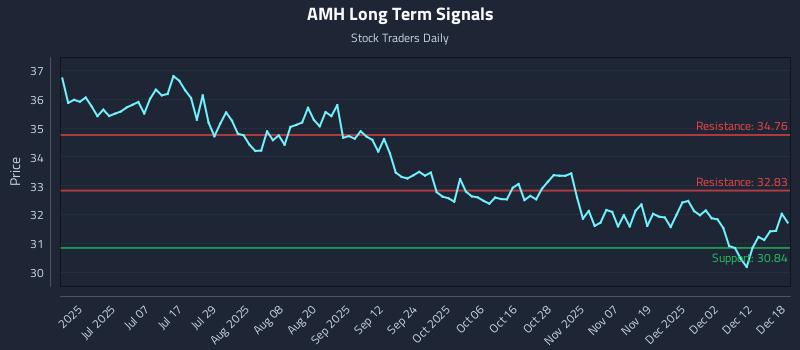 AMH Long Term Analysis for December 18 2025 AMH Long Term Analysis for December 18 2025