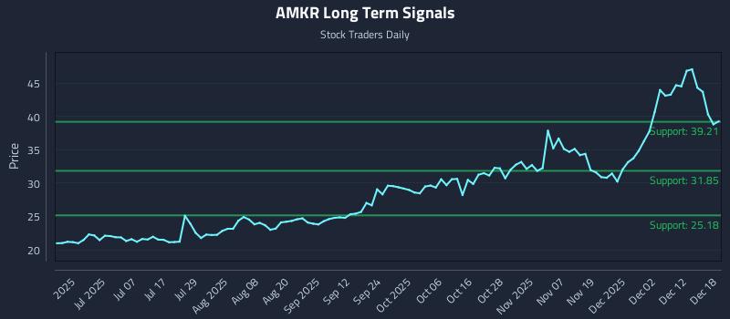AMKR Long Term Analysis for December 18 2025 AMKR Long Term Analysis for December 18 2025