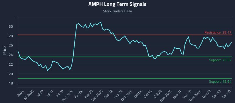 AMPH Long Term Analysis for December 18 2025