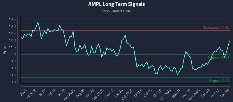 AMPL Long Term Analysis for December 18 2025