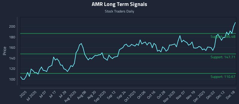 AMR Long Term Analysis for December 18 2025