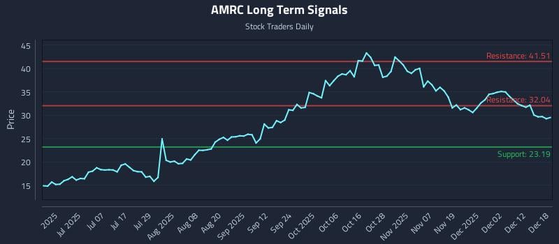 AMRC Long Term Analysis for December 18 2025