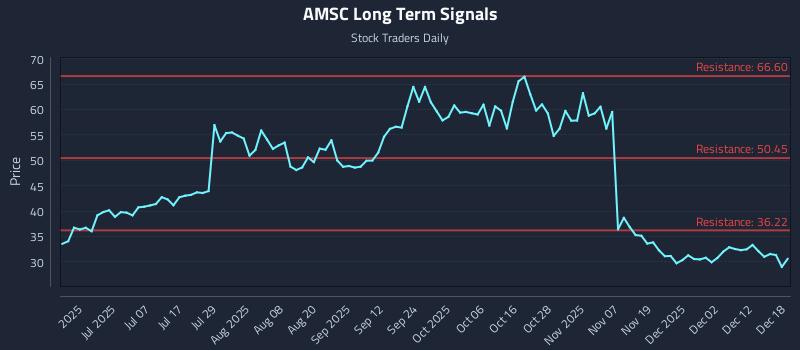AMSC Long Term Analysis for December 18 2025
