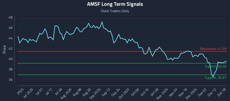 AMSF Long Term Analysis for December 18 2025