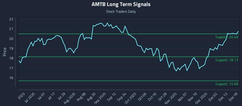 AMTB Long Term Analysis for December 18 2025