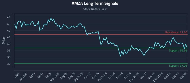 AMZA Long Term Analysis for December 18 2025