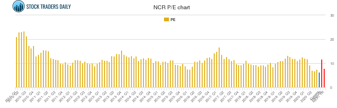 NCR PE chart