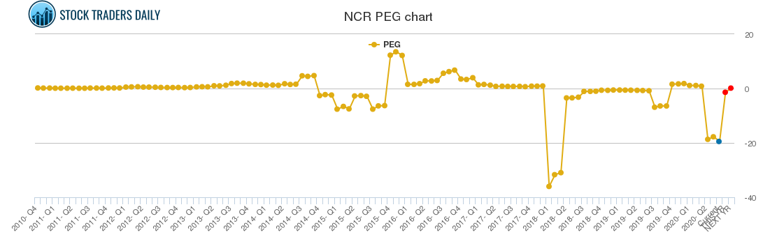 NCR PEG chart