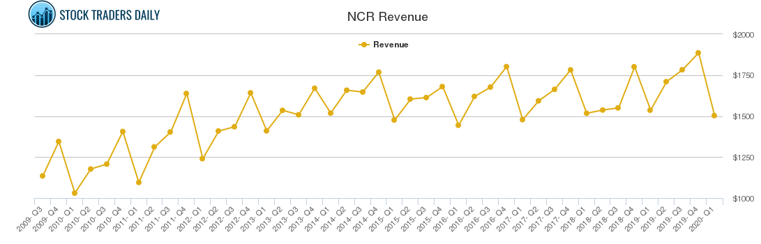 NCR Revenue chart