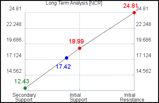 NCR Long Term Analysis