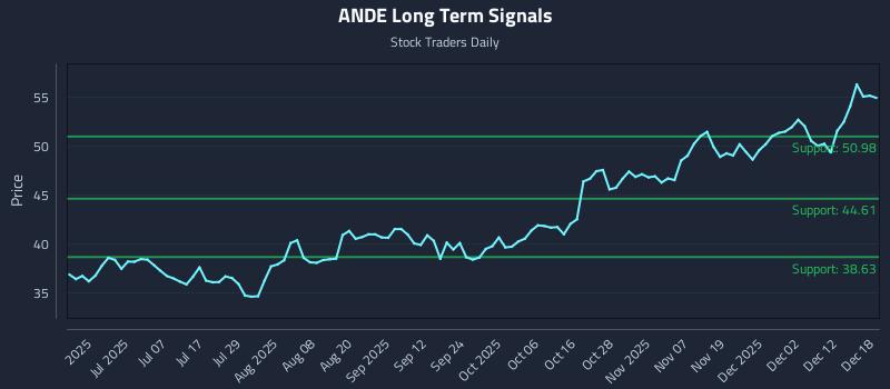 ANDE Long Term Analysis for December 18 2025 ANDE Long Term Analysis for December 18 2025