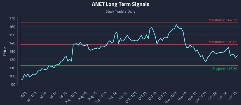 ANET Long Term Analysis for December 18 2025 ANET Long Term Analysis for December 18 2025