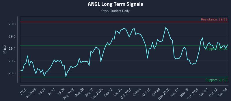 ANGL Long Term Analysis for December 18 2025
