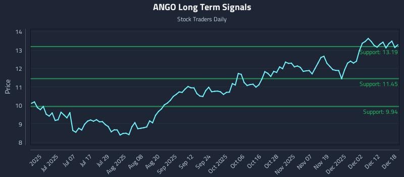 ANGO Long Term Analysis for December 18 2025