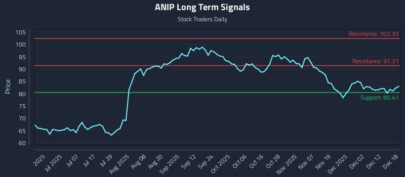 ANIP Long Term Analysis for December 18 2025