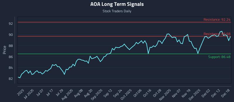 AOA Long Term Analysis for December 18 2025 AOA Long Term Analysis for December 18 2025