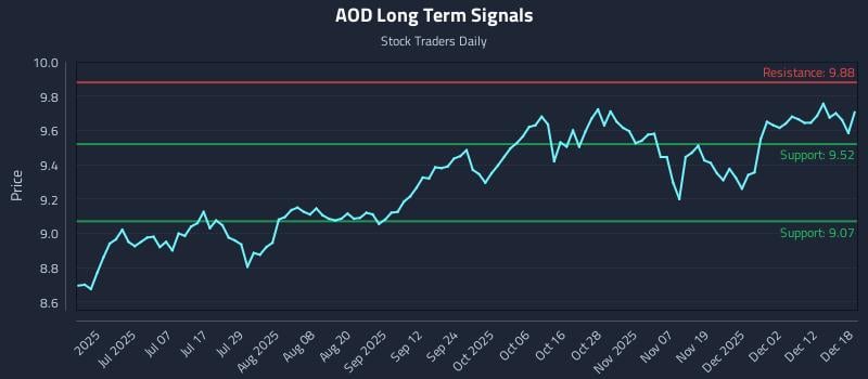 AOD Long Term Analysis for December 18 2025