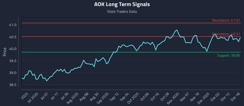 AOK Long Term Analysis for December 18 2025