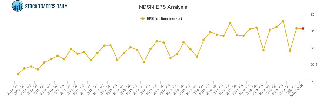 NDSN EPS Analysis