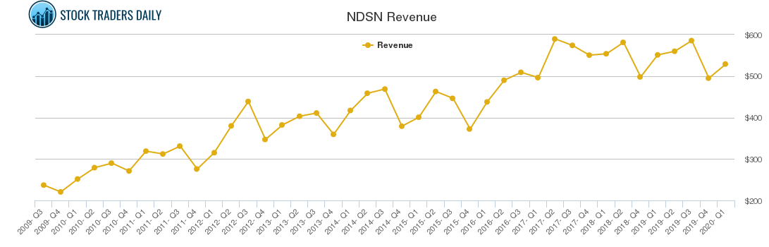 NDSN Revenue chart