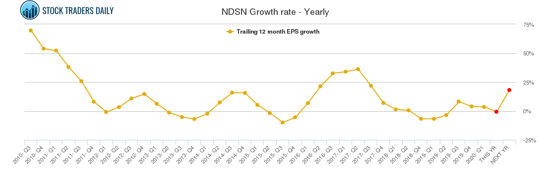 NDSN Growth rate - Yearly