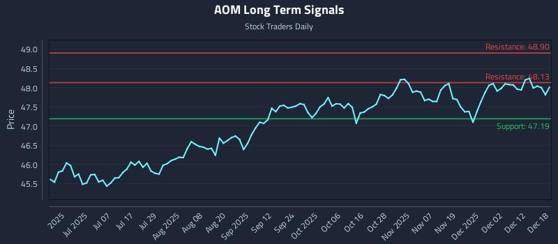 AOM Long Term Analysis for December 18 2025 AOM Long Term Analysis for December 18 2025