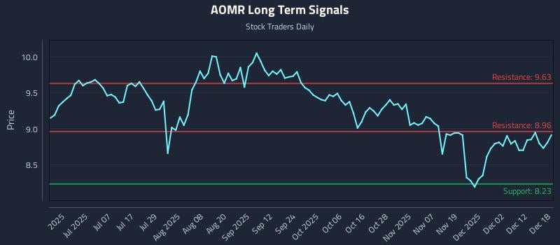 AOMR Long Term Analysis for December 18 2025