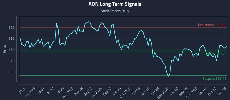 AON Long Term Analysis for December 18 2025 AON Long Term Analysis for December 18 2025