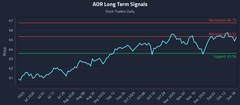 AOR Long Term Analysis for December 18 2025 AOR Long Term Analysis for December 18 2025