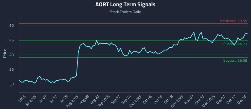 AORT Long Term Analysis for December 18 2025