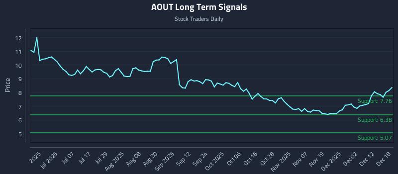 AOUT Long Term Analysis for December 18 2025